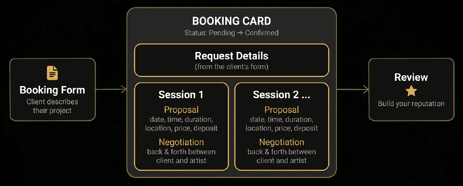 Booking flow diagram